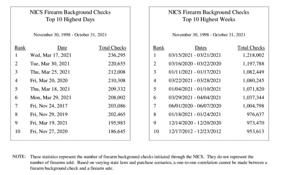 NICS Top 10