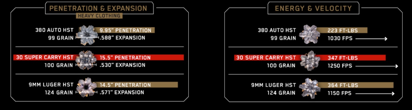 Federal 30 Super Carry ballistics