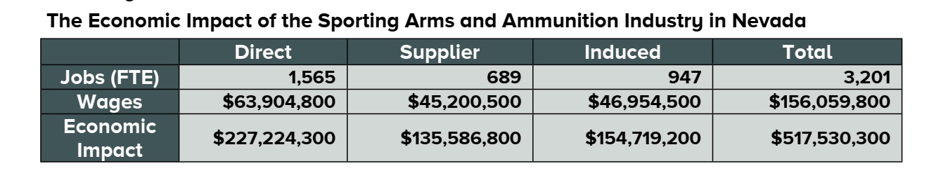 nevada gun industry Chart: NSSF, 2021 figures.
