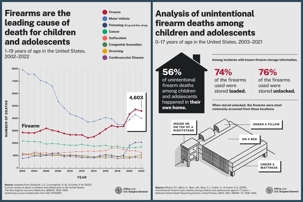 chart from surgeon general advisory