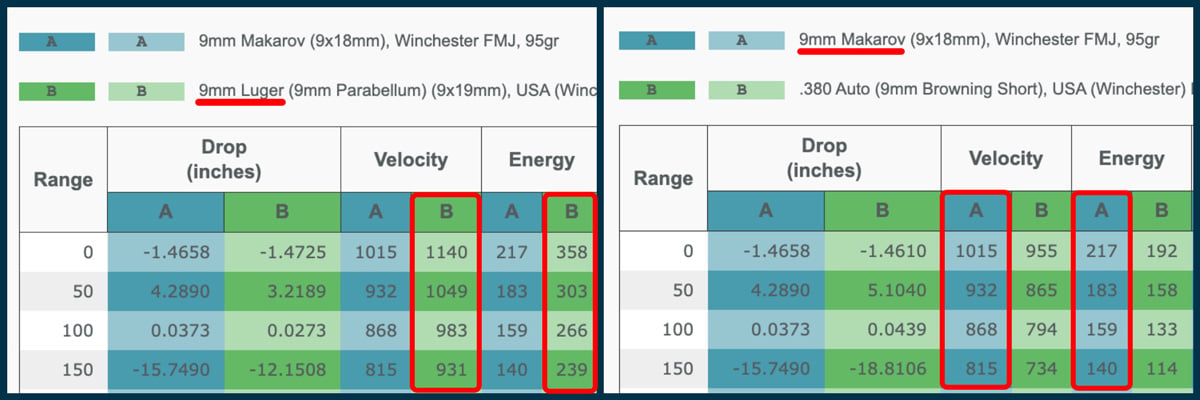 9x18mm Makarov Ballistic Stats