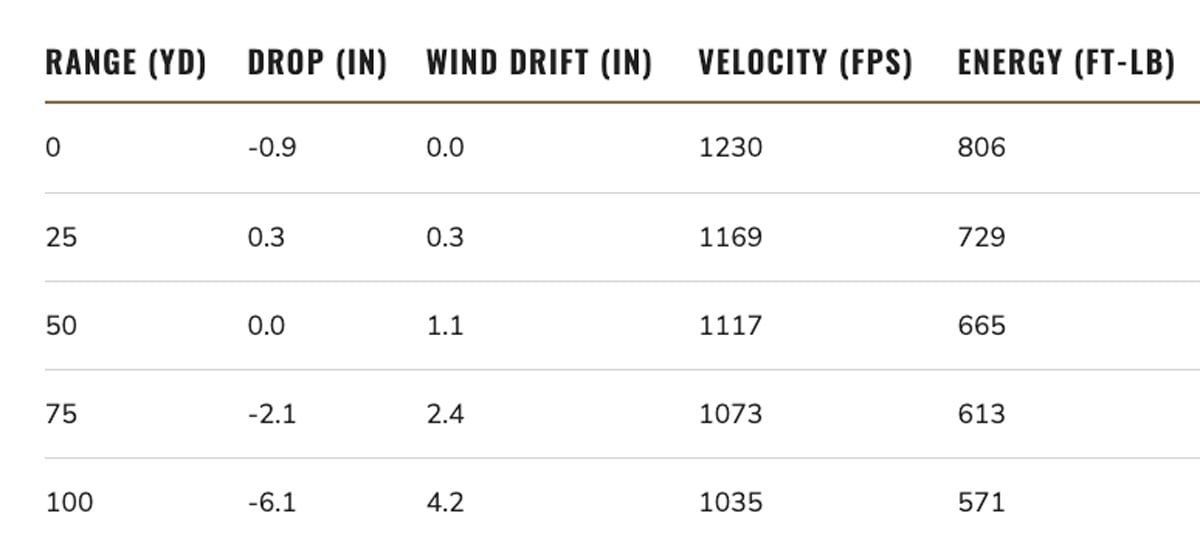 Federal .44 Mag Ballistic Chart