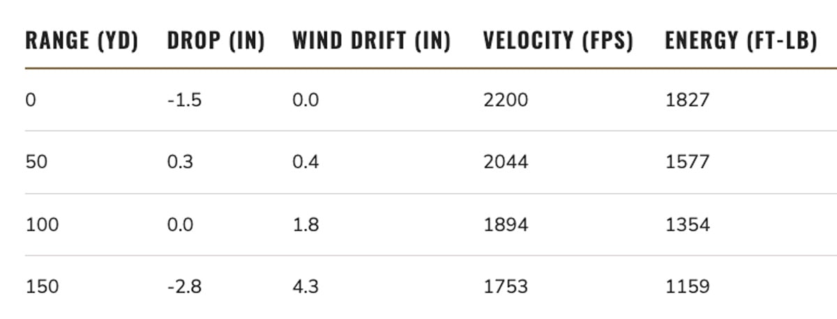 Federal .30-30 Win Ballistic Chart